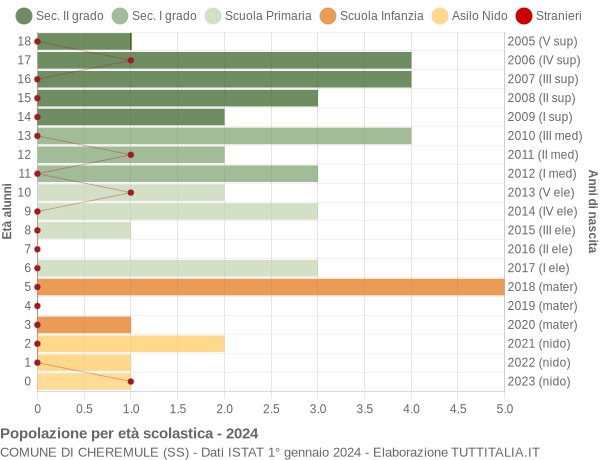 Grafico Popolazione in età scolastica - Cheremule 2024