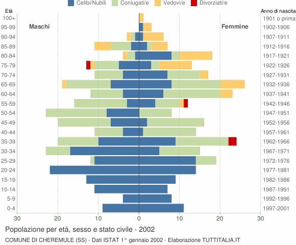 Grafico Popolazione per età, sesso e stato civile Comune di Cheremule (SS)