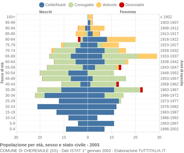 Grafico Popolazione per età, sesso e stato civile Comune di Cheremule (SS)