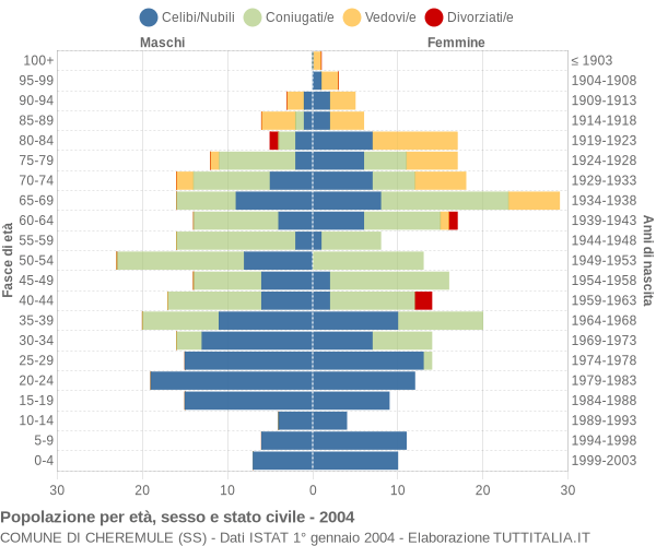 Grafico Popolazione per età, sesso e stato civile Comune di Cheremule (SS)