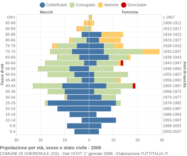 Grafico Popolazione per età, sesso e stato civile Comune di Cheremule (SS)