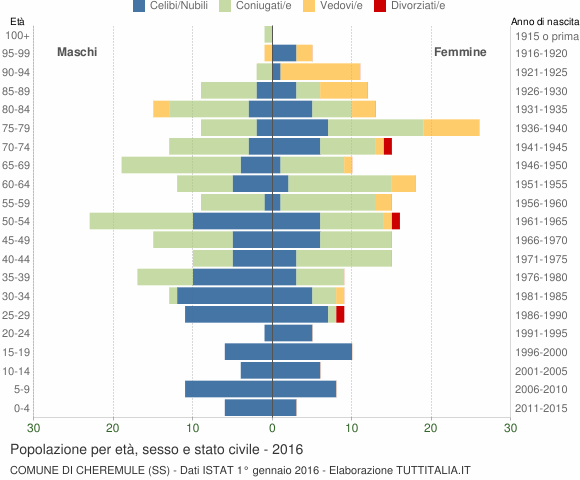 Grafico Popolazione per età, sesso e stato civile Comune di Cheremule (SS)