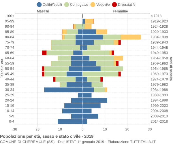 Grafico Popolazione per età, sesso e stato civile Comune di Cheremule (SS)