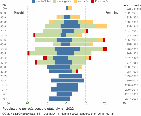 Grafico Popolazione per età, sesso e stato civile Comune di Cheremule (SS)