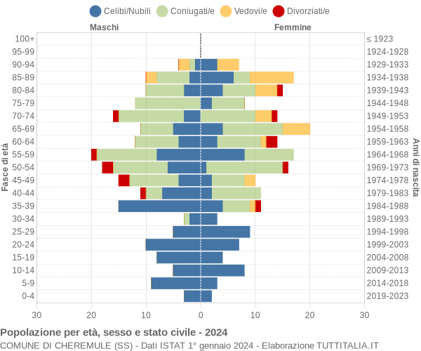 Grafico Popolazione per età, sesso e stato civile Comune di Cheremule (SS)