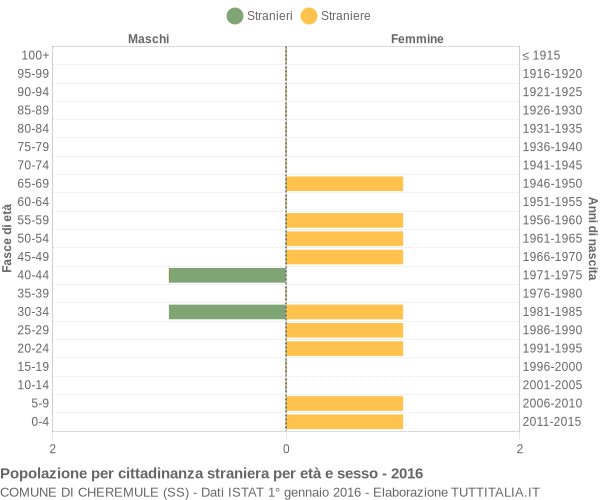 Grafico cittadini stranieri - Cheremule 2016