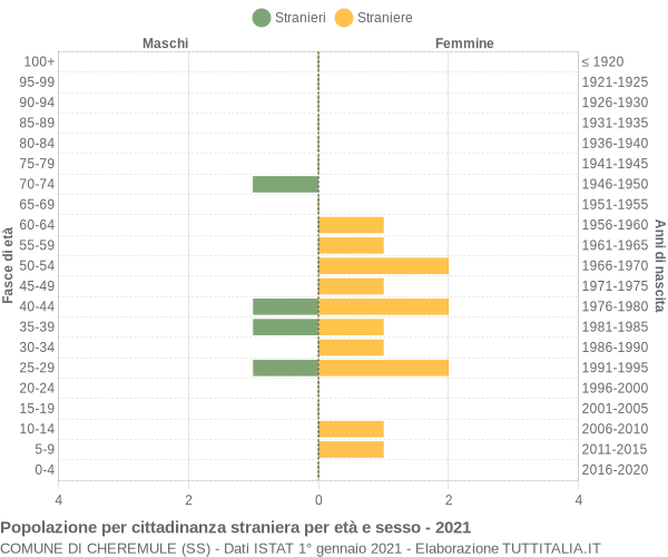 Grafico cittadini stranieri - Cheremule 2021