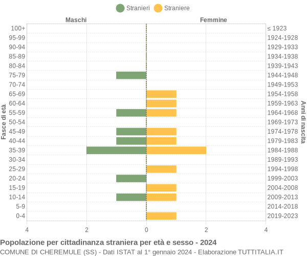 Grafico cittadini stranieri - Cheremule 2024