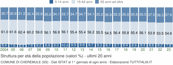 Grafico struttura della popolazione Comune di Cheremule (SS)