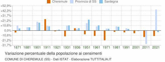 Grafico variazione percentuale della popolazione Comune di Cheremule (SS)