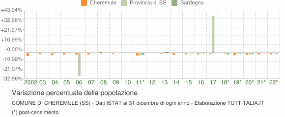 Variazione percentuale della popolazione Comune di Cheremule (SS)