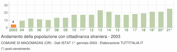 Grafico andamento popolazione stranieri Comune di Magomadas (OR)