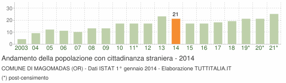 Grafico andamento popolazione stranieri Comune di Magomadas (OR)