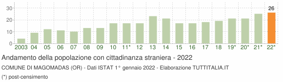 Grafico andamento popolazione stranieri Comune di Magomadas (OR)