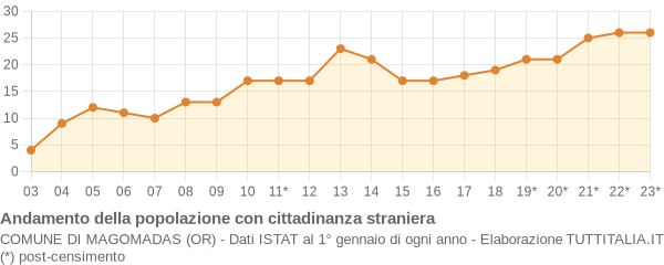 Andamento popolazione stranieri Comune di Magomadas (OR)