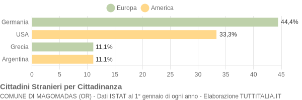 Grafico cittadinanza stranieri - Magomadas 2004