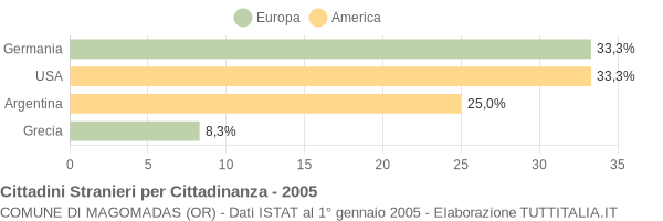 Grafico cittadinanza stranieri - Magomadas 2005