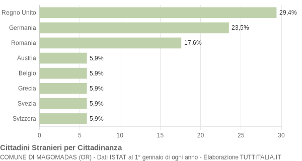 Grafico cittadinanza stranieri - Magomadas 2010