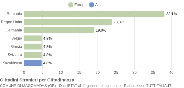 Grafico cittadinanza stranieri - Magomadas 2014