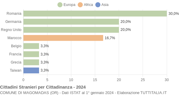 Grafico cittadinanza stranieri - Magomadas 2024