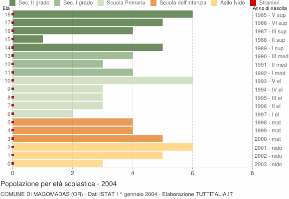 Grafico Popolazione in età scolastica - Magomadas 2004