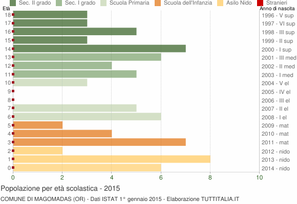 Grafico Popolazione in età scolastica - Magomadas 2015