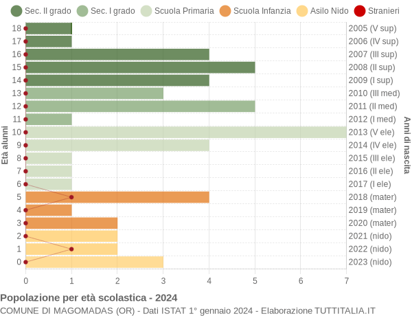 Grafico Popolazione in età scolastica - Magomadas 2024