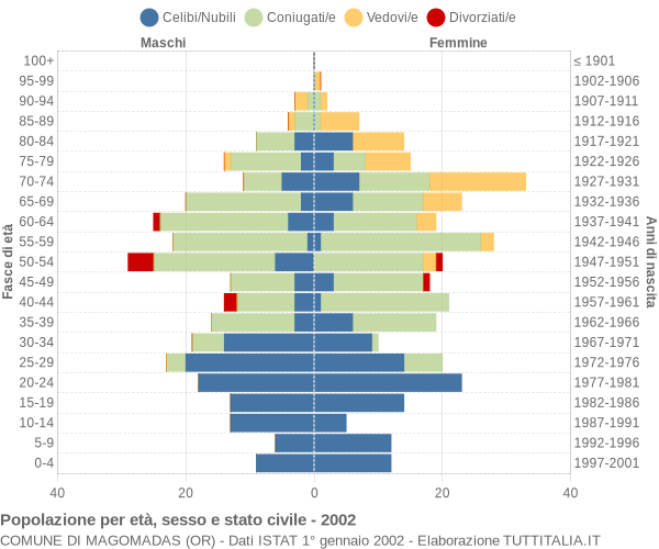 Grafico Popolazione per età, sesso e stato civile Comune di Magomadas (OR)