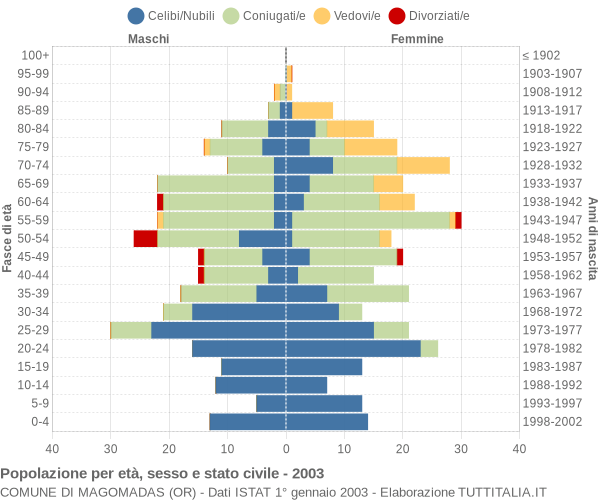 Grafico Popolazione per età, sesso e stato civile Comune di Magomadas (OR)