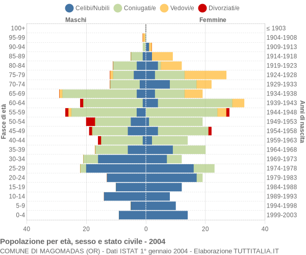 Grafico Popolazione per età, sesso e stato civile Comune di Magomadas (OR)