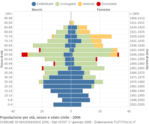 Grafico Popolazione per età, sesso e stato civile Comune di Magomadas (OR)