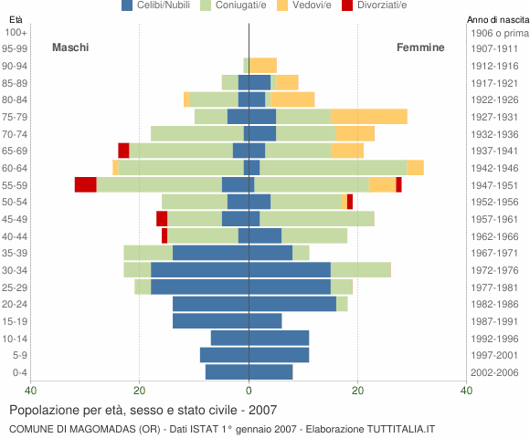 Grafico Popolazione per età, sesso e stato civile Comune di Magomadas (OR)