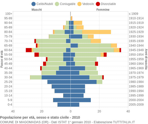 Grafico Popolazione per età, sesso e stato civile Comune di Magomadas (OR)