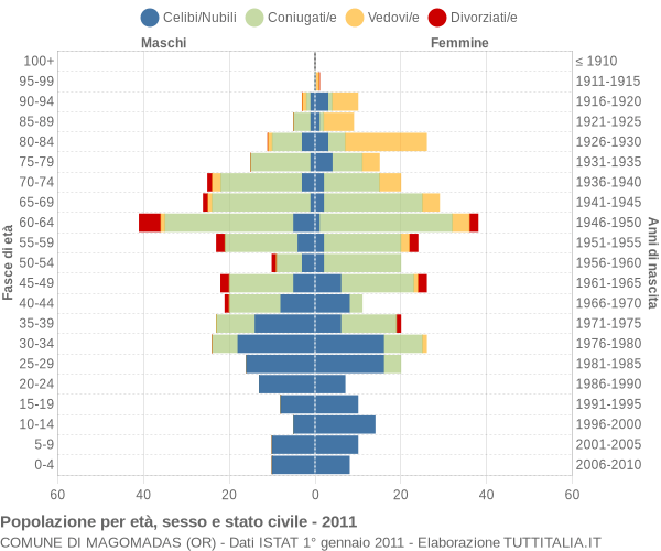 Grafico Popolazione per età, sesso e stato civile Comune di Magomadas (OR)