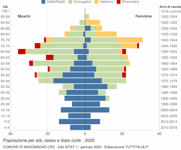 Grafico Popolazione per età, sesso e stato civile Comune di Magomadas (OR)
