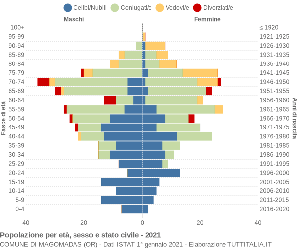 Grafico Popolazione per età, sesso e stato civile Comune di Magomadas (OR)