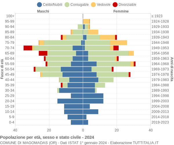 Grafico Popolazione per età, sesso e stato civile Comune di Magomadas (OR)