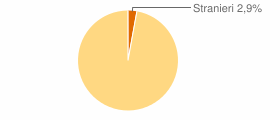 Percentuale cittadini stranieri Comune di Magomadas (OR)