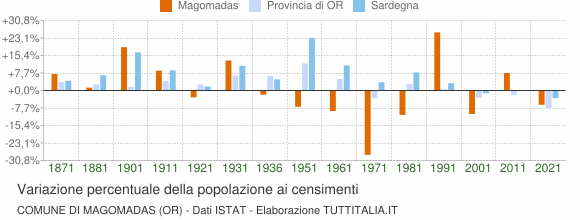 Grafico variazione percentuale della popolazione Comune di Magomadas (OR)