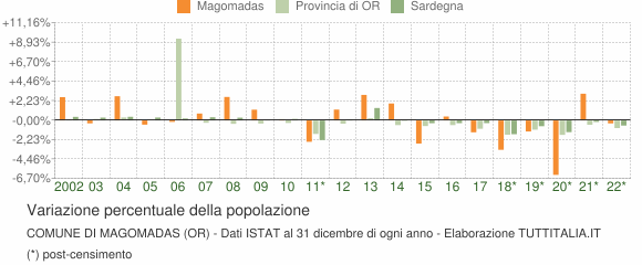 Variazione percentuale della popolazione Comune di Magomadas (OR)