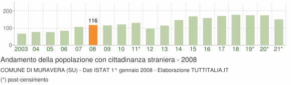 Grafico andamento popolazione stranieri Comune di Muravera (SU)