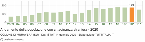 Grafico andamento popolazione stranieri Comune di Muravera (SU)