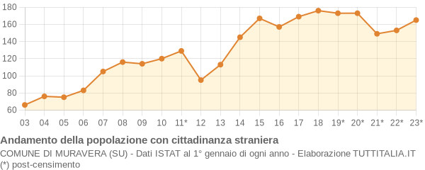 Andamento popolazione stranieri Comune di Muravera (SU)