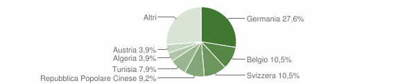 Grafico cittadinanza stranieri - Muravera 2004