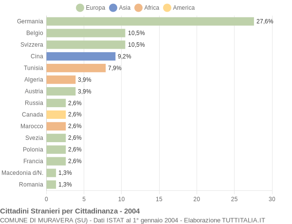 Grafico cittadinanza stranieri - Muravera 2004