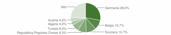 Grafico cittadinanza stranieri - Muravera 2005