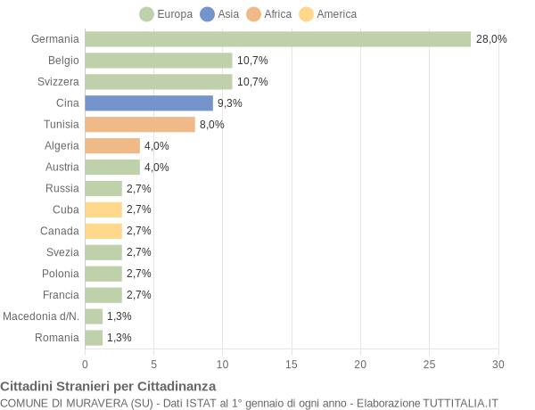 Grafico cittadinanza stranieri - Muravera 2005