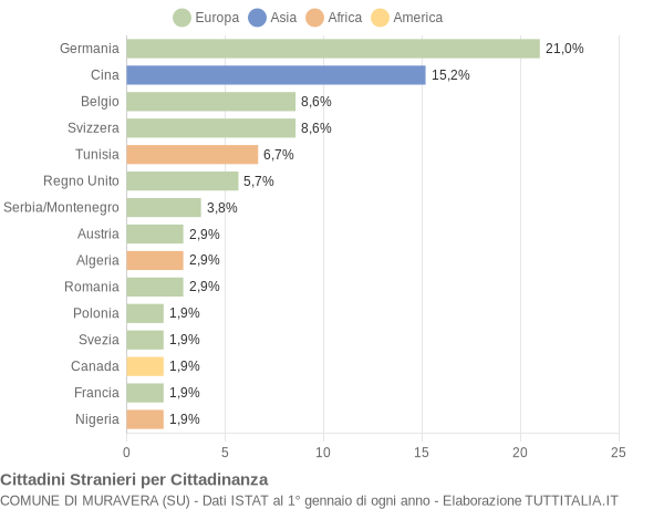 Grafico cittadinanza stranieri - Muravera 2007