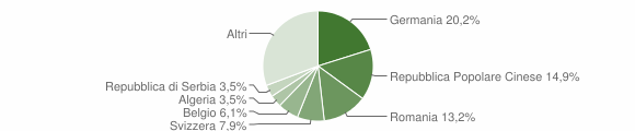 Grafico cittadinanza stranieri - Muravera 2009