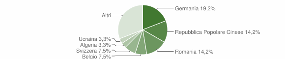 Grafico cittadinanza stranieri - Muravera 2010